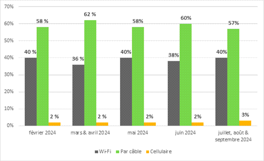 En février 2024, pour les participants aux réunions des comités participant par vidéoconférence, 40 % avaient une connexion Wi-Fi, 58 % avaient une connexion par câble et 2 % avaient une connexion cellulaire.
En mars et avril 2024, pour les participants aux réunions des comités participant par vidéoconférence, 36 % avaient une connexion Wi-Fi, 62 % avaient une connexion par câble et 2 % avaient une connexion cellulaire.
En mai 2024, pour les participants aux réunions des comités participant par vidéoconférence, 40 % avaient une connexion Wi-Fi, 58 % avaient une connexion par câble et 2 % avaient une connexion cellulaire.
En juin 2024, pour les participants aux réunions des comités participant par vidéoconférence, 38 % avaient une connexion Wi-Fi, 60 % avaient une connexion par câble et 2 % avaient une connexion cellulaire.
En juillet, août et septembre, pour les participants aux réunions des comités participant par vidéoconférence, 40 % avaient une connexion Wi-Fi, 57 % avaient une connexion par câble et 3 % avaient une connexion cellulaire.