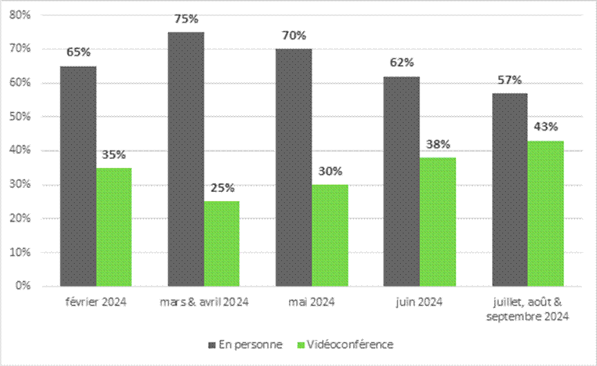 En février 2024, pour les témoins aux réunions des comités, 65 % comparaissait en personne et 35 % par vidéoconférence.
En mars et avril 2024, pour les témoins aux réunions des comités, 75 % comparaissait en personne et 25 % par vidéoconférence
En mai 2024, pour les témoins aux réunions des comités, 70 % comparaissait en personne et 30 % par vidéoconférence.
En juin 2024, pour les témoins aux réunions des comités, 62 % comparaissait en personne et 38 % par vidéoconférence.
En juillet, août et septembre 2024, pour les témoins aux réunions des comités, 57 % comparaissait en personne et 43 % par vidéoconférence.