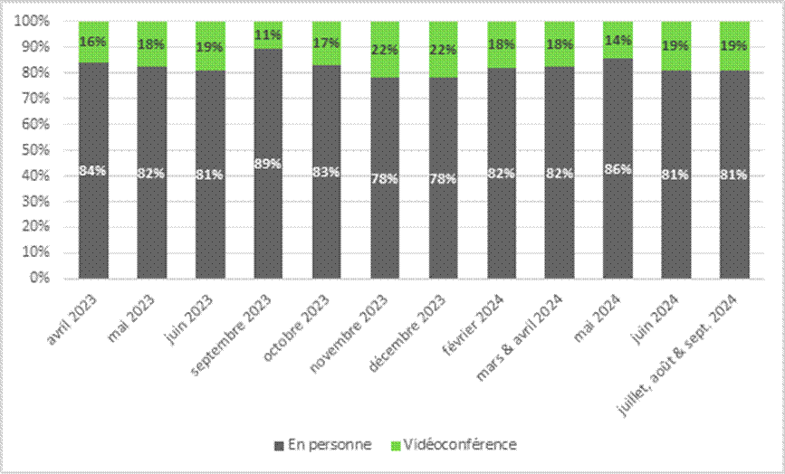 En avril 2023, 84 % des minutes parlées par participants étaient en personne et 16 % par vidéoconférence.
En mai 2023, 82 % des minutes parlées par participants étaient en personne et 18 % par vidéoconférence.
En juin 2023, 81 % des minutes parlées par participants étaient en personne et 19 % par vidéoconférence.
En septembre 2023, 89 % des minutes parlées par participants étaient en personne et 11 % par vidéoconférence.
En octobre 2023, 83 % des minutes parlées par participants étaient en personne et 17 % par vidéoconférence.
En novembre 2023, 78 % des minutes parlées par participants étaient en personne et 22 % par vidéoconférence.
En décembre 2023, 78 % des minutes parlées par participants étaient en personne et 22 % par vidéoconférence.
En février 2024, 82 % des minutes parlées par participants étaient en personne et 18 % par vidéoconférence.
En mars et avril 2024, 82 % des minutes parlées par participants étaient en personne et 18 % par vidéoconférence.
En mai 2024, 86 % des minutes parlées par participants étaient en personne et 14 % par vidéoconférence.
En juin 2024, 81 % des minutes parlées par participants étaient en personne et 19 % par vidéoconférence.
En juillet, août et septembre 2024, 81 % des minutes parlées par participants étaient en personne et 19 % par vidéoconférence.