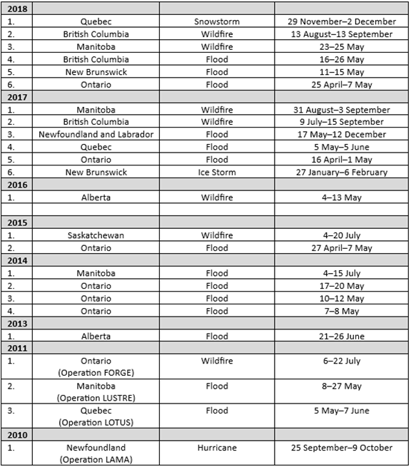 The table provides, for the 2010 to 2023 period, the annual number of Canadian Armed Forces (CAF) deployments in Canada under Operation LENTUS. The table illustrates an increase in the annual number of Operation LENTUS deployments, from one in 2010 to eight in 2023