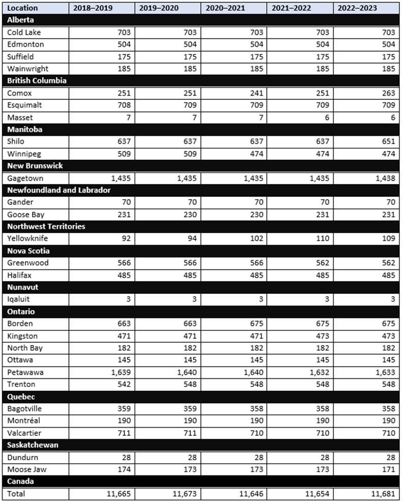 This table indicates the locations of the Canadian Forces Housing Agency’s military housing units in Alberta (Cold Lake, Edmonton, Suffield and Wainwright), British Columbia (Comox, Esquimalt and Masset), Manitoba (Shilo and Winnipeg), New Brunswick (Gagetown), Newfoundland and Labrador (Gander and Goose Bay), the Northwest Territories (Yellowknife), Nova Scotia (Greenwood and Halifax), Nunavut (Iqaluit), Ontario (Borden, Kingston, North Bay, Ottawa, Petawawa and Trenton), Quebec (Bagotville, Montréal and Valcartier), and Saskatchewan (Dundurn and Moose Jaw). The table also shows the number of military housing units, by location, for the 2018–2019 to 2022–2023 period. As well, the table provides the total number of military housing units in Canada, for the 2018–2019 to 2022–2023 period.