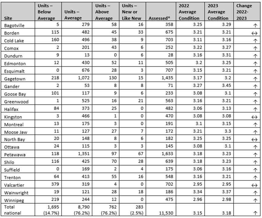 In 2023, the CFHA assessed the condition of the 11,530 military housing units in 24 locations across Canada. Figure 2 shows the results of this assessment, indicating the number of units that were identified to be in “below average,” “average,” “above average,” and “new or like new” condition. It also presents, by location, the average condition rating in 2022 and 2023 for those units, as well as the change in that rating between those two years.