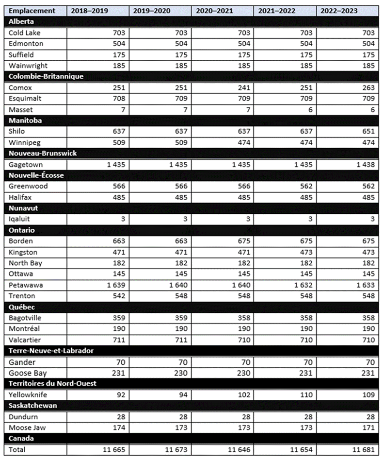 Ce tableau illustre l'emplacement des logement militaires de l'Agence de logement des Forces canadiennes en : Alberta (Cold Lake, Edmonton, Suffield et Wainwright), Colombie-Britannique (Comox, Esquimalt et Masset), Manitoba (Shilo et Winnipeg), Nouveau-Brunswick (Gagetown), Nouvelle-Écosse (Greenwood et Halifax), Nunavut (Iqaluit), Ontario (Borden, Kingston, North Bay, Ottawa, Petawawa et Trenton), Québec (Bagotville, Montréal et Valcartier), Terre-Neuve-et-Labrador (Gander et Goose Bay), Territoires du Nord-Ouest (Yellowknife) et Saskatchewan (Dundurn et Moose Jaw). Le tableau indique aussi le nombre de logements pour chaque emplacement pour la période de 2018–2019 à 2022–2023. De plus, le tableau indique le nombre total de logement militaires au Canada pour la période allant de 2018-2019 à 2022-2023.