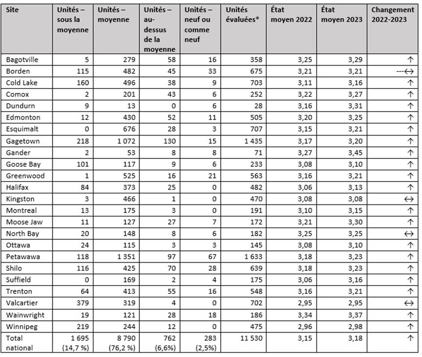 En 2023, l’ALFC a évalué la condition de 11 530 logements militaires dans 24 emplacements au Canada. La figure 2 montre les résultats de cette évaluation et précise le nombre d’unités qui ont été considérées « sous la moyenne », « moyennes », « au-dessus de la moyenne » et « neuves ou comme neuves ». La figure présente aussi, par emplacement, l’état moyen de ces unités en 2022 et en 2023, de même que le changement dans l’état des unités entre ces deux années.