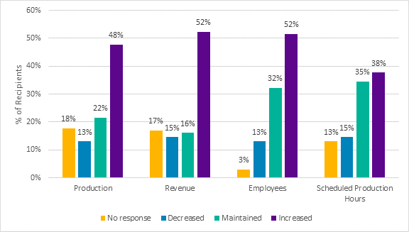 The figure is a set of four bar graphs presenting four categories: production, revenue, employees, and scheduled production hours.  The graphs show that most responses indicated an increase across the four categories; a small percent (about 14%) decreased across them.
