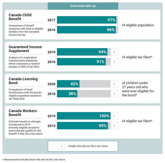 Chart showing estimated take-up rates for eligible populations of 4 benefits.