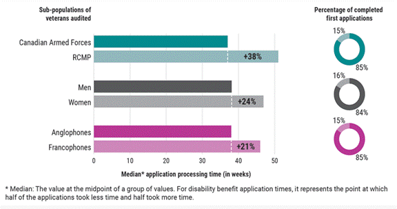 The graphic is a series of horizontal bar graphs. The median application processing time for RCMP veterans (51 weeks) was 38% longer than the median application processing time for Canadian Armed Forces veterans (37 weeks). The median application processing time for women (47 weeks) was 24% longer than the median application processing time for men (38 weeks). The median application processing time for francophones (46 weeks) was 21% longer than the median application processing time for anglophones (38 weeks). In all three cases compared, the group with the shorter and longer processing times represented about 85% and 15% of total applications, respectively.