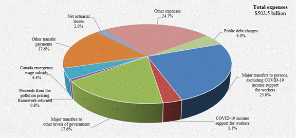 Image is a pie chart showing:  the following: Major transfers to persons, excluding COVID-19 income support for workers = 25.00%; Other expenses = 24.70%; Major transfers to other levels of government = 17.60%; Other transfer payments = 17.60%; Public debt charges = 4.90%; Canada emergency wage subsidy = 4.40%; COVID-19 income support for workers = 3.10%; Net actuarial losses = 2.00%; Proceeds from the pollution pricing framework returned = 0.80%.