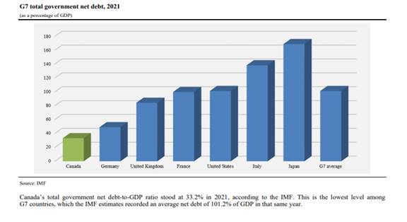 Image is 3D bar graph showing that ratio for Japan: 168.9; Italy: 138.3; United States: 101.3; France: 99.8; United Kingdom: 84.3; Germany: 49; Canada: 33.2; G7 average: 101.2. 