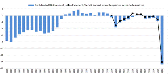 L'image est un graphique à barres L'image est un graphique à barres montrant des valeurs négatives qui diminuent de 1984 à 1997, des valeurs positives de 1998 à 2010 et des valeurs négatives jusqu'en 2022 (avec une valeur très élevée pour 2021). Il montre également que l'excédent/déficit annuel avant pertes actuarielles nettes entre 2008 et 2021 suit la même tendance générale.