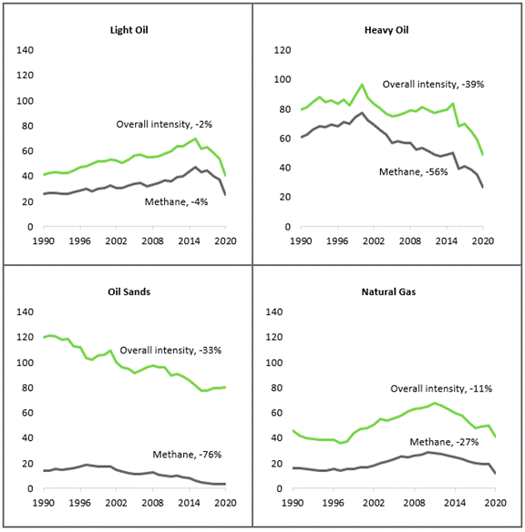 The emissions intensity of different oil and gas products fell between 1990 and 2020. For light oil, overall intensity has fallen by 2% and methane intensity has fallen by 4%. For heavy oil, overall intensity has fallen by 39% and methane intensity has fallen by 56%. For oil sands, overall intensity has fallen by 33% and methane intensity has fallen 76%. For natural gas, overall intensity has fallen by 11% and methane intensity has fallen by 27%.