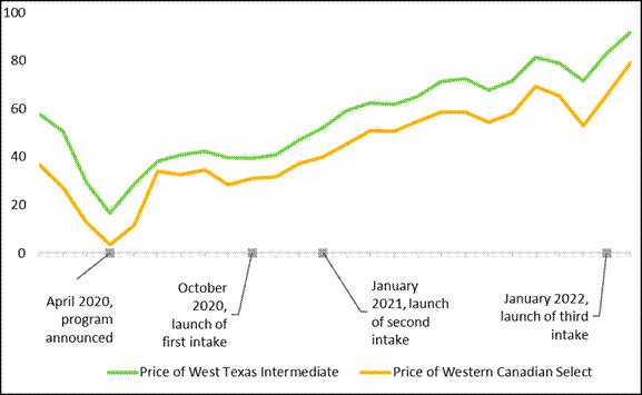 The price of benchmark oil products has risen since the Emissions Reduction Fund was first announced.