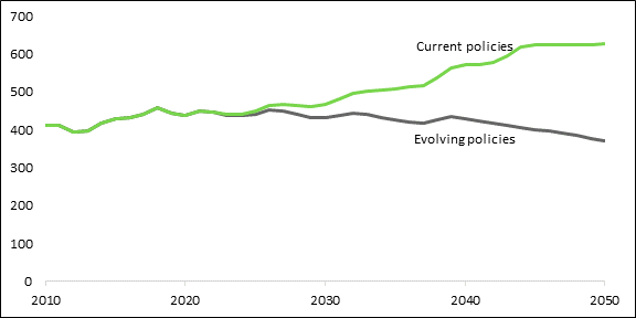 This figure illustrates natural gas production in Canada as projected by the Canada Energy Regulator (CER). In the CER’s “current policies” scenario, natural gas production is projected to rise by 43% between 2020 and 2050. In the CER’s “evolving policies” scenario, natural gas production is projected to decrease by 15% between 2020 and 2050.