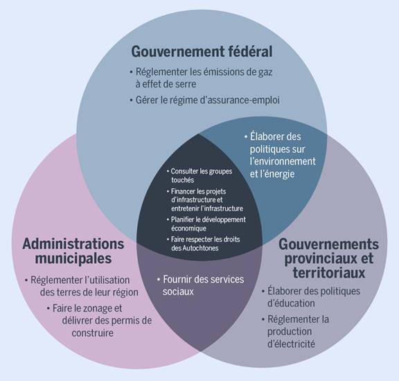 Un diagramme de Venn énumérant les responsabilités fédérales, provinciales, territoriales et municipales pour une transition vers la carboneutralité. Les responsabilités fédérales comprennent la réglementation des émissions de gaz à effet de serre et l'administration de l'assurance-emploi. Les responsabilités provinciales et territoriales comprennent l'élaboration de la politique de l'éducation et la réglementation de la production d'électricité. Les responsabilités municipales comprennent la réglementation de l'utilisation des terres locales, le zonage et la délivrance des permis de construire. Les responsabilités partagées par les trois ordres de gouvernement sont également énumérées. L'élaboration des politiques sur l'environnement et l'énergie est une responsabilité conjointe des gouvernements fédéral, provinciaux et territoriaux, tandis que la prestation des services sociaux est une responsabilité partagée entre les provinces, les territoires et les municipalités.