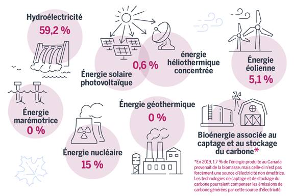 L'infographie illustre les différentes sources d'électricité non émettrices, ainsi que le pourcentage de l'énergie canadienne que chaque source représente. Les sources comprennent l'hydroélectricité (59,2 %), l'énergie solaire photovoltaïque et l'énergie héliothermique concentrée (0,6 %), l'énergie éolienne (5,1 %), l'énergie marémotrice (0 %), l'énergie nucléaire (15 %), l'énergie géothermique (0 %) et la bioénergie associée au captage et au stockage du carbone.