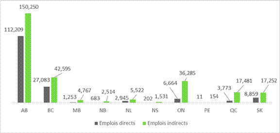 Le diagramme à barres compare les emplois directs et indirects liés au secteur du pétrole et du gaz au Canada en 2021, par province. L'emploi en Alberta est nettement plus élevé que dans les autres provinces, avec 112,209 emplois directs et 150,250 emplois indirects dans le secteur.