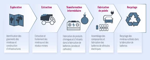 Une infographie décrivant la chaîne de valeur pour la fabrication des batteries. Les étapes sont l'exploration, l'extraction, le traitement intermédiaire, la fabrication de pointe et le recyclage.