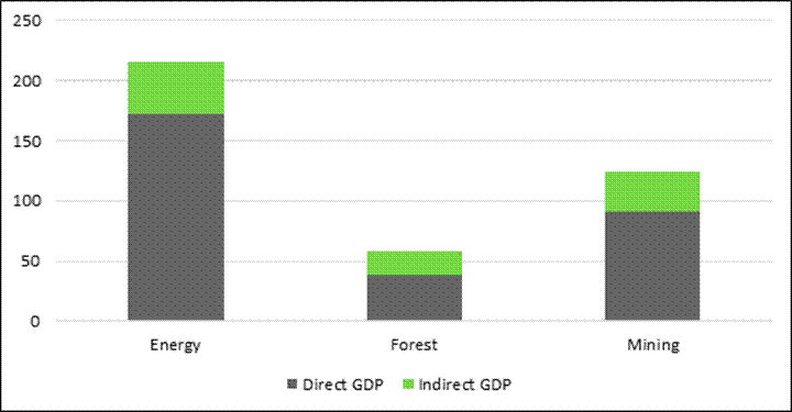 Comparison of contributions from natural resource sectors to Canada's nominal gross GDP. The energy sector is the highest contributor, at over $200 billion (combined direct and indirect GDP), followed by mining ($125 billion), and forest (just over $50 billion).