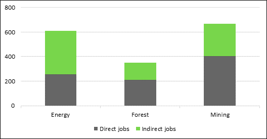 Comparison of employment levels in Canada's natural resource sectors. The mining sector is the highest at 665,000 jobs (direct and indirect jobs combined), followed by energy (609,000), and forest (351,000).