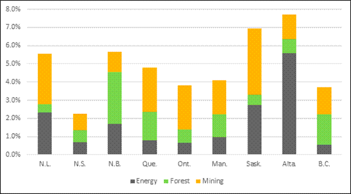 Comparison of direct employment levels in Canada's natural resource sectors, organized by province and indicating percentage of jobs by sector in relation to total provincial employment. Alberta ranks highest at 7.7% for its combined natural resources sectors, followed by Saskatchewan (6.9%), and New Brunswick (5.6%).