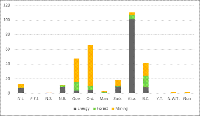 Comparison of the value of domestic exports of natural resource sectors in each province and territory. The value of Alberta's exports are the highest, at around $110 billion altogether, followed by Ontario ($66 billion) and Quebec ($47 billion).