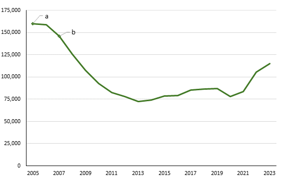 Figure 1 is a line chart representing the total number of vehicle thefts in Canada between 2005 and 2023. The figure shows a decrease of vehicle thefts from 2005 to 2020 and an increase from 2020 to 2023.