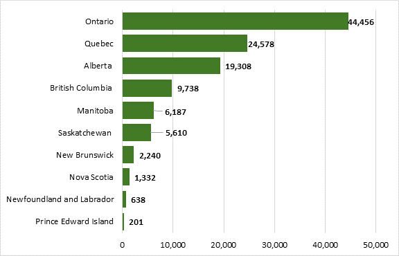 Figure 2 is a bar graph representing the total number of vehicle thefts by Canadian provinces in 2023. The figure shows that the province of Ontario was the most affected with 44,456 thefts over this period.