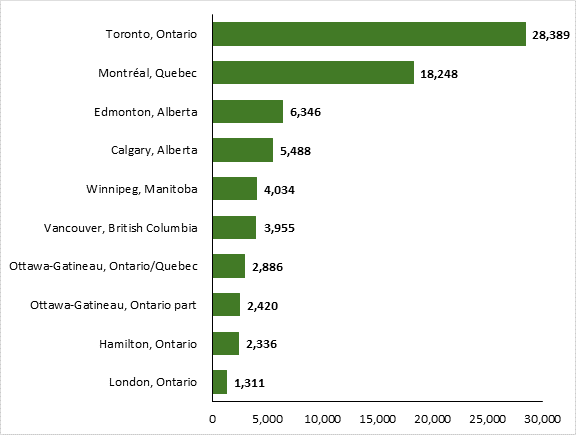 Figure 3 is a bar graph representing the total number of vehicle thefts by the top ten of the census metropolitan area in 2023. The figure shows that the city of Toronto had the most vehicle thefts in 2023.