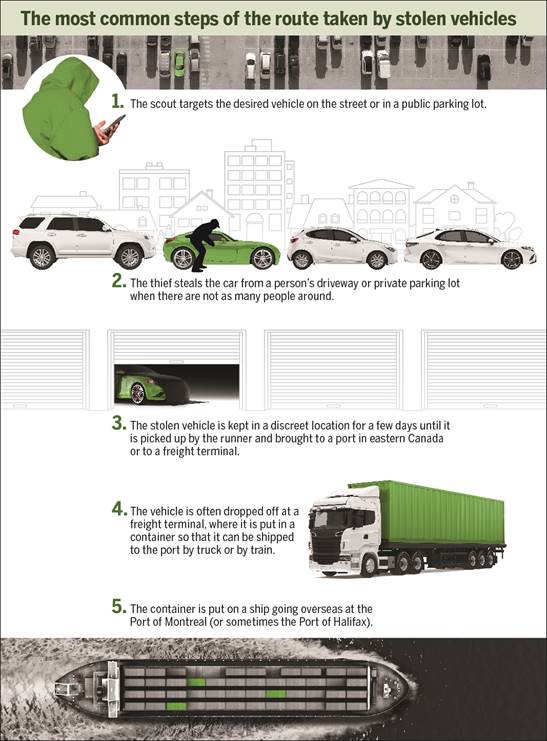 Figure 4 is an infographic representing the most common steps of the route taken by stolen vehicles journey. For all the steps, see the text version below the image.