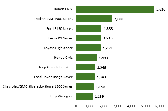 Figure 5 is a bar graph representing the most stolen motor vehicles in Canada in 2022. The figure shows that the Honda CR-V was the most stolen vehicle in 2022.