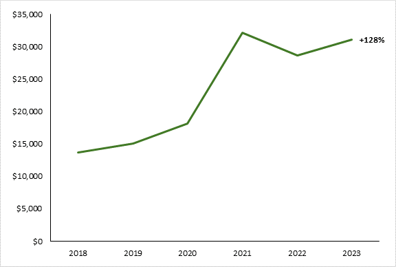 Figure 6 is a line figure representing the average cost of vehicle theft insurance claims in Canada between 2018 and 2023. The figure shows a 128% increase in the average cost of insurance claims for this period.