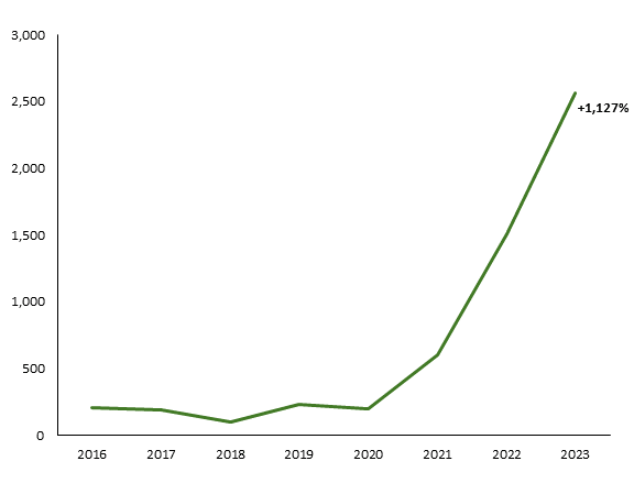 Figure 8 is a line figure representing the involvement of organized crime in vehicle thefts in Canada between 2016 and 2023. The figure shows an increase in the involvement of organized crime in vehicle thefts of 1.127% for this period.