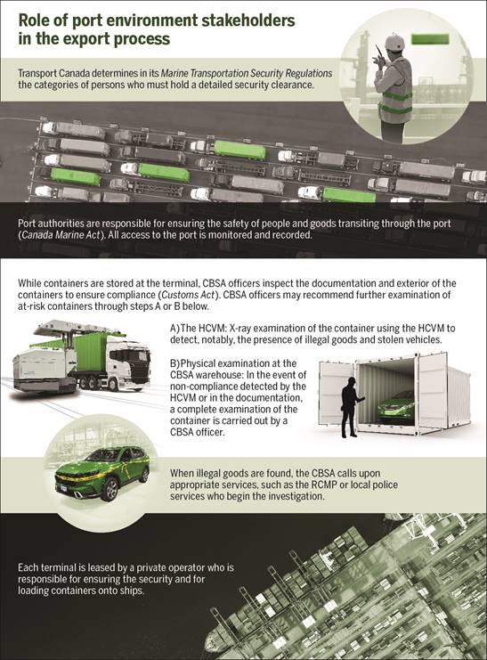 Figure 9 is an infographic representing the role of port environment stakeholders in the export process. For all the steps of this process, see the text version below the image.