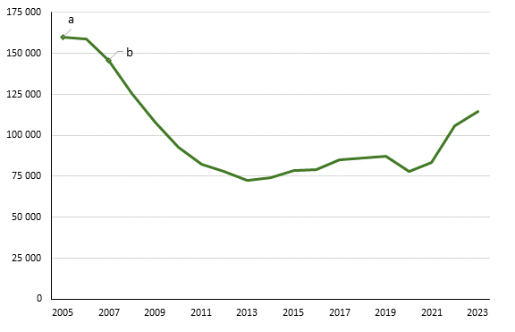 La Figure 1 est une figure à ligne représentant le nombre total des vols de véhicules au Canada entre 2005 et 2023. La figure indique une diminution du vol de véhicules entre 2005 et 2020 et une augmentation entre 2020 et 2023. 