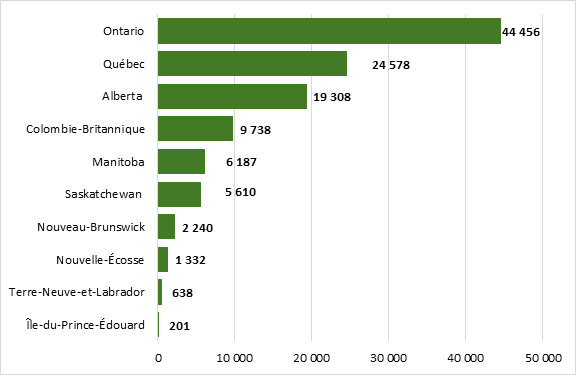 La Figure 2 est une figure à barres représentant le nombre total de véhicules volés par province canadienne en 2023. La figure démontre que la province de l'Ontario est la plus touchée avec 44 456 vols sur cette période.