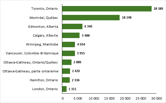 La Figure 3 est une figure à barres représentant le nombre total des vols de véhicules selon le top dix des régions métropolitaines de recensement en 2023. La figure montre que la ville de Toronto est celle dans laquelle il y a le plus de vols de véhicules en 2023.