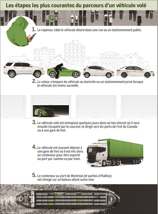 La Figure 4 est une infographie représentant les étapes les plus courantes du parcours d’un véhicule volé. Pour l'intégralité des étapes, voir la version textuelle sous l'image.