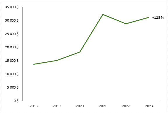 La Figure 6 est une figure à ligne représentant le coût moyen des réclamations d’assurance contre le vol de véhicules, au Canada, entre 2018 et 2023. La figure montre une augmentation de 128% du coût moyen des réclamations d’assurance pour cette période.