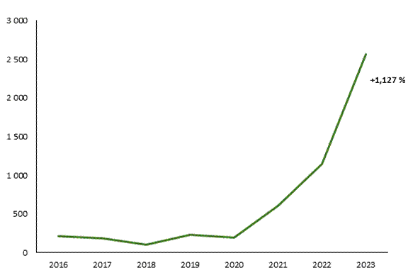 La Figure 8 est une figure à ligne représentant l'implication du crime organisé dans le vol de véhicules au Canada entre 2016 et 2023. La figure montre une augmentation de l’implication du crime organisé dans le vol de véhicules de 1,127% pour cette période.