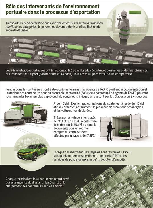 Figure 9 est une infographie représentant le rôle des intervenants de l’environnement portuaire dans le processus d’exportation. Pour toutes les étapes du processus, voir la version texte sous l'image.