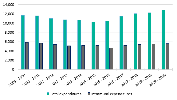 The histogram shows that total federal expenditures on science and technology grew faster than intramural expenditures between 2014-2015 and 2019-2020.