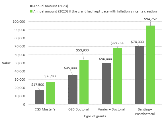 The annual value of the Master’s Canada graduate scholarship is $17,500, and it would be $26,966 if it had been indexed to inflation since its creation. The annual value of the Doctoral Canada graduate scholarship is $35,000, and it would be $53,933 if it had been indexed to inflation since its creation. The annual value of the Vanier doctoral scholarship is $50,000, and it would be $68,264 if it had been indexed to inflation since its creation. The annual value of the Banting postdoctoral fellowship is $70,000, and it would be $94,752 if it had been indexed to inflation since its creation.