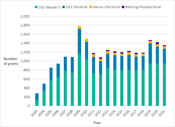 The bar chart shows, by year, the number of Master's Canada graduate scholarships, Doctoral Canada graduate scholarships, Vanier doctoral scholarships and Banting postdoctoral fellowships awarded by the Natural Sciences and Engineering Research Council of Canada from 2003 to 2021. The number of annual fellowships in all categories rose to nearly 1,800 in 2009, then stabilised at around 1,200 until 2018, and rose to around 1,400 from 2019 onwards.]