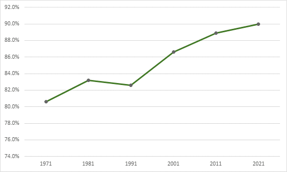 The chart shows, by year, the pay gaps experienced by all ranks of university professors between 1970 and 2020. In 1971, the pay of women professors was 80.6% that of their male peers, in 1981, 83.2%, in 1991, 82.6%, in 2001, 86.6%, in 2011, 88.9%, and in 2021, 90.0%.