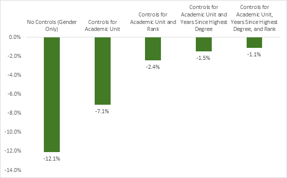 The chart illustrates as 12.1% gender pay gap for women in the tenure stream faculty at the University of Toronto, that decreases to 7.1% when the analysis controls for the academic unit in which the faculty member works, to 2.4% when the analysis controls for academic unit and rank, to 1.5% when the analysis controls for academic unit and years since the faculty member attained their highest degree. When all three factors–academic unit, rank, and years since highest degree–are controlled for in the analysis, the gender pay gap for women in the tenure stream faculty at the University of Toronto decreases to 1.1%.