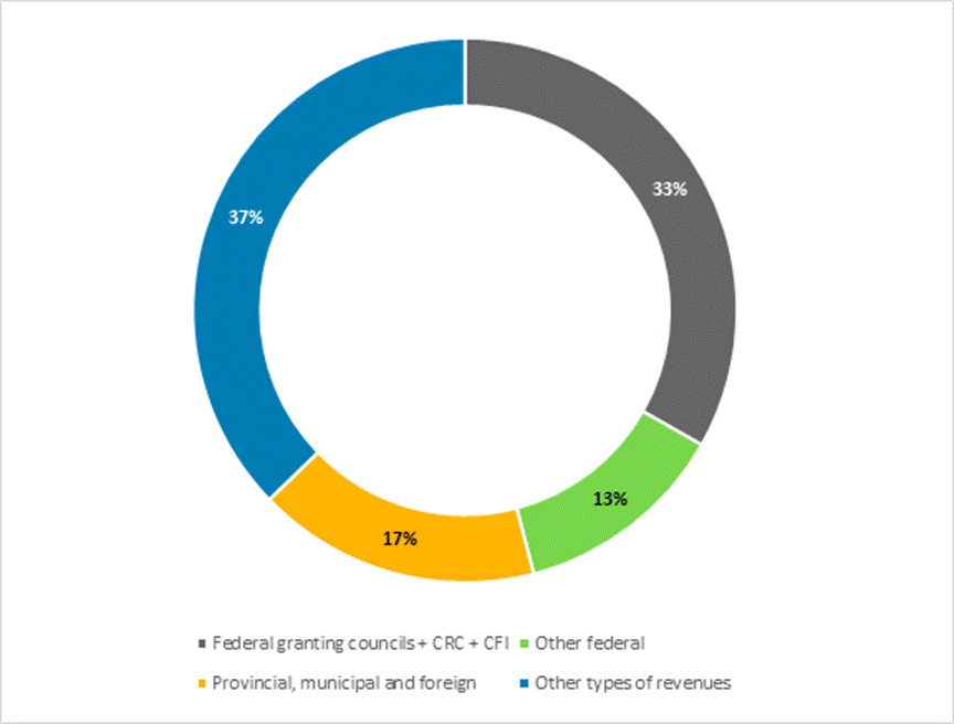 Graph showing the share of the various sources of funding for subsidized research in Canadian universities in 2022-2023. Federal granting agencies plus Canada Research Chairs plus Canada Foundation for Innovation represent 33%, other federal sources represent 13%, provincial, municipal and foreign sources represent 17%, and other types of income represent 37%.