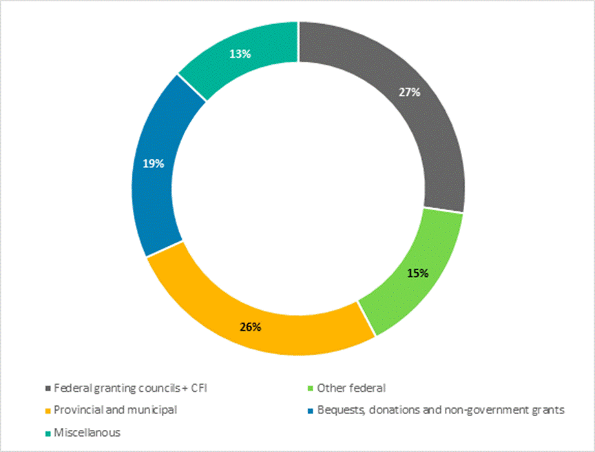 Graph showing the share of different sources of funding for sponsored research in colleges in Canada in 2021-2022. Federal granting agencies plus the Canada Foundation for Innovation represent 27%, other federal sources represent 15%, provincial and municipal sources represent 26%, bequests, donations and non-government grants represent 19%, and other types of income represent 37%.