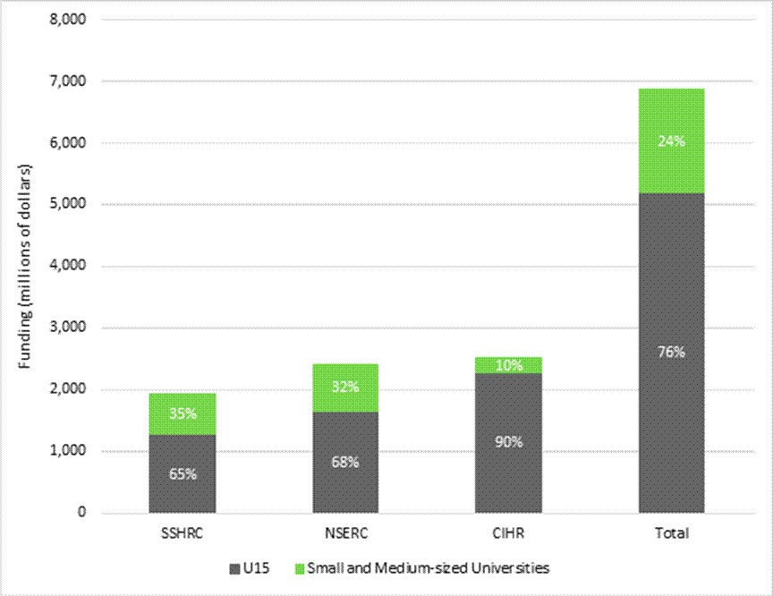 Graph showing the distribution of funding from the three granting agencies among U15 universities and small and medium-sized universities from 2021–2022 to 2022–2023. U15 universities received 65 % of the funding allocated by SSHRC, 68 % of the funding allocated by NSERC and 90 % of the funding allocated by CIHR. Small and medium-sized universities received 35 % of the funding allocated by SSHRC, 32 % of the funding allocated by NSERC and 10 % of the funding allocated by CIHR. Overall, the three granting agencies allocated 76 % of their funding to U15 universities and 24 % to small and medium-sized universities.