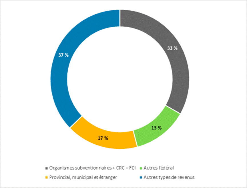 Graphique présentant la part des différentes sources de financement de la recherche subventionnée dans les universités au Canada en 2022-2023. Les organismes subventionnaires plus les Chaires de recherche du Canada plus la fondation canadienne pour l’innovation représentent 33 %, les autres sources fédérales représentent 13 %, les sources provinciales, municipales et de l’étranger représentent 17 %, et les autres types de revenus représentent 37 %.