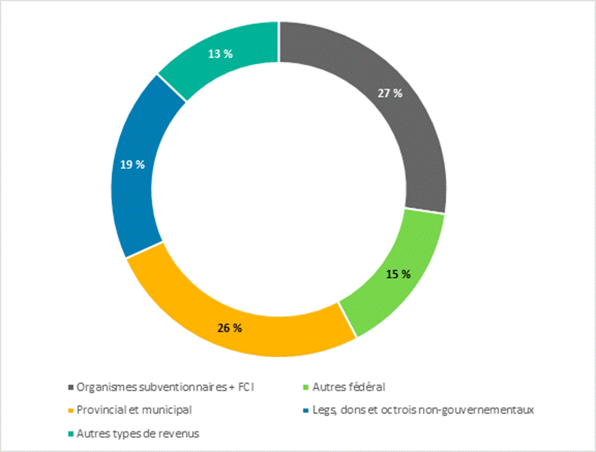 Graphique présentant la part des différentes sources de financement de la recherche subventionnée dans les collèges au Canada en 2021-2022. Les organismes subventionnaires plus la fondation canadienne pour l’innovation représentent 27 %, les autres sources fédérales représentent 15 %, les sources provinciales, et municipales représentent 26 %, les legs, dons et octrois non-gouvernementaux représentent 19 %, et les autres types de revenus représentent 37 %.